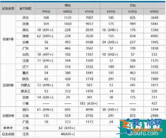 2021年高考报名人数冲刺1200万，哪个省竞争较激烈？？