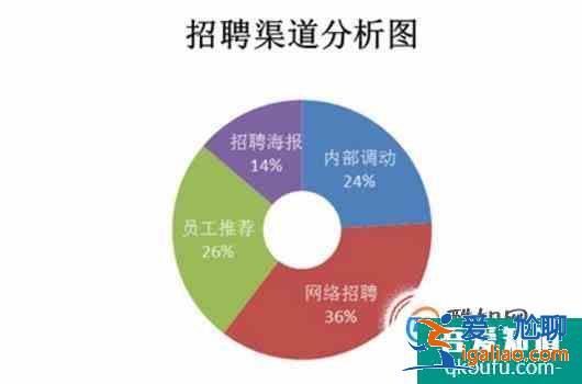 如何有效选择招聘渠道？？