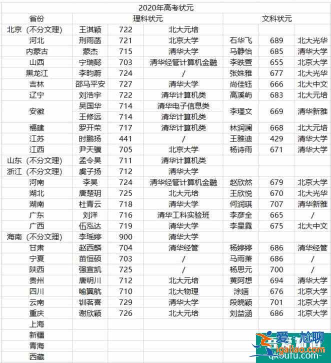 2020年各省市考生都去了哪些大学呢？？