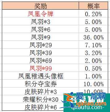 王者荣耀凤凰令牌怎么获得，凤凰令牌保底多少钱出？？