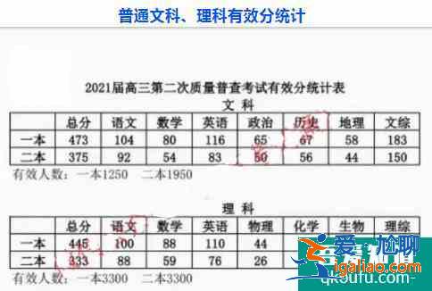 2021年内蒙古呼市高三二模成绩公布：文一473，理一445！？