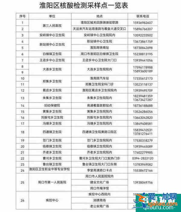 周口淮阳疫情最新消息2022 现在去周口要做核酸吗？
