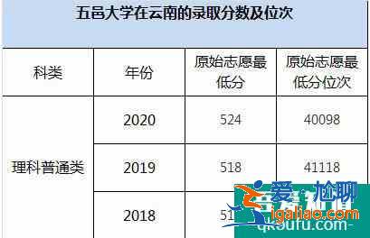 云南2021年高考志愿填报：性价比高的二本大学介绍！？
