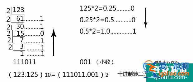 八进制转换成十进制，十进制转换成八进制？