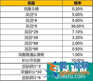 王者荣耀凤凰令牌多少钱出？王者荣耀凤凰令牌怎么送人？？