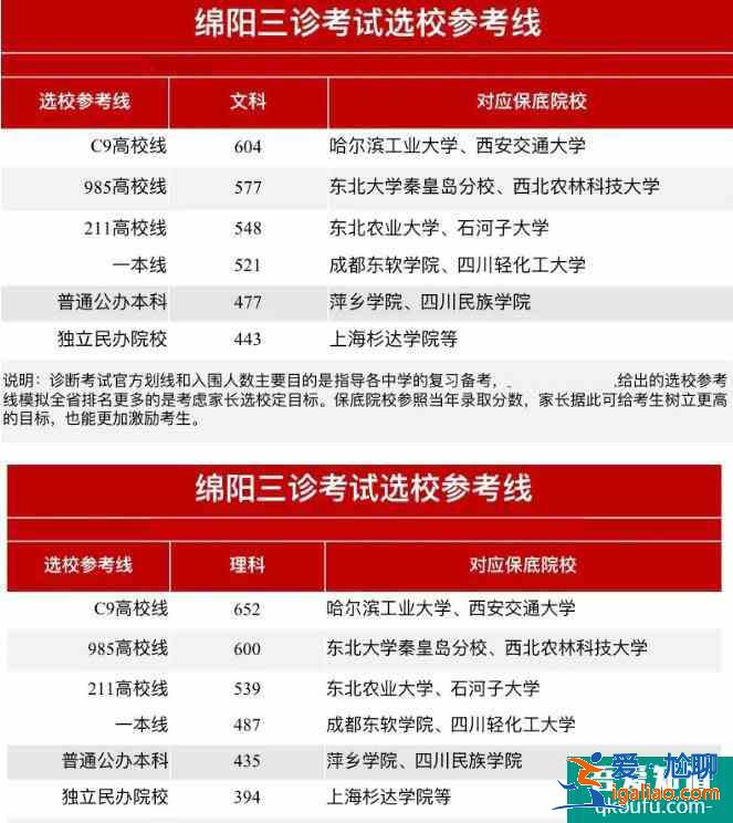 2021年绵阳三诊一分一段表，及各分数段院校分享！？
