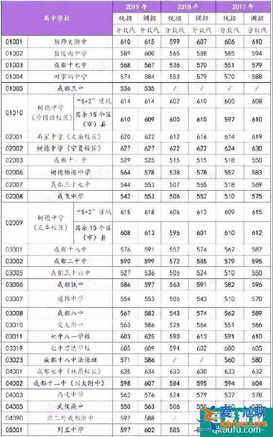 成都市各区县近4年高中录取分数线汇总！？