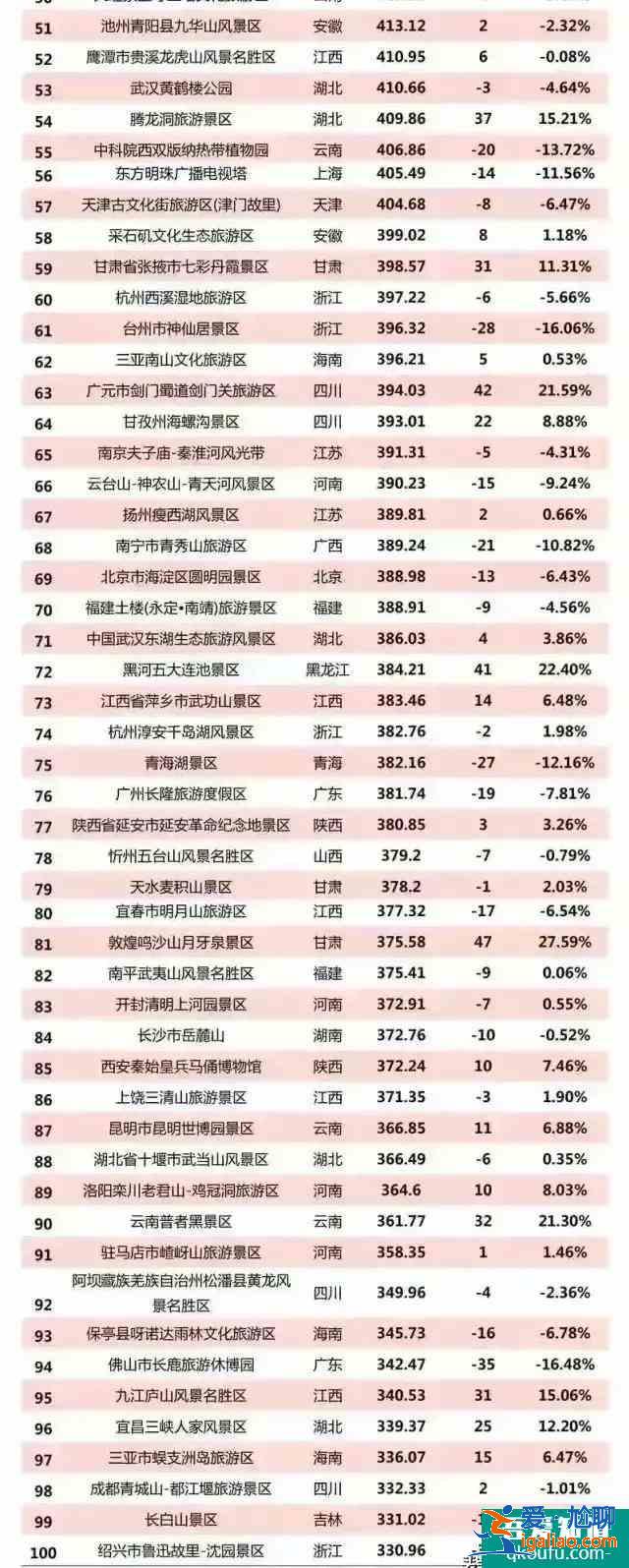 2021年国内5A级景区排行榜？