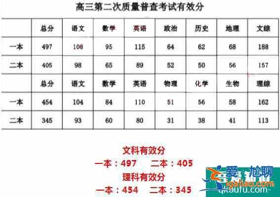 内蒙古2021年呼和浩特市高三二模考试分数统计！？