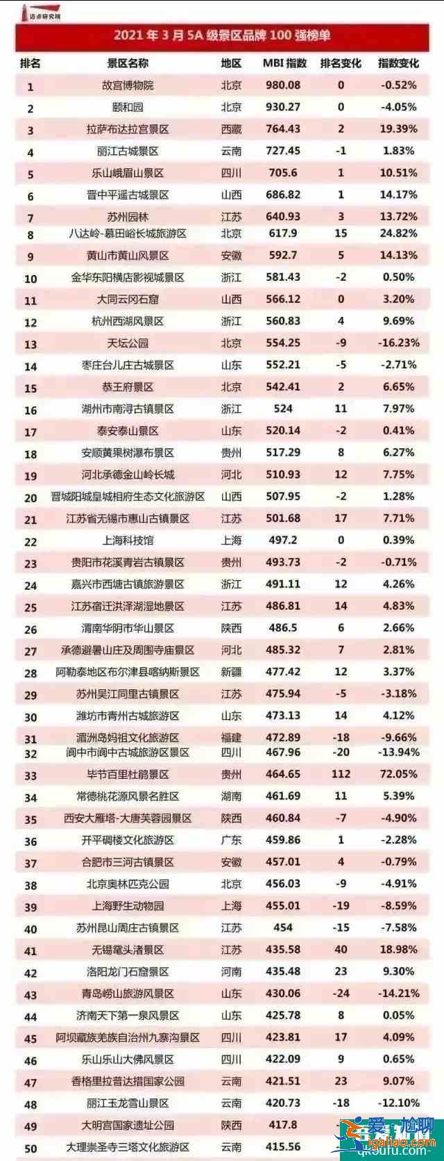 2021年国内5A级景区排行榜？