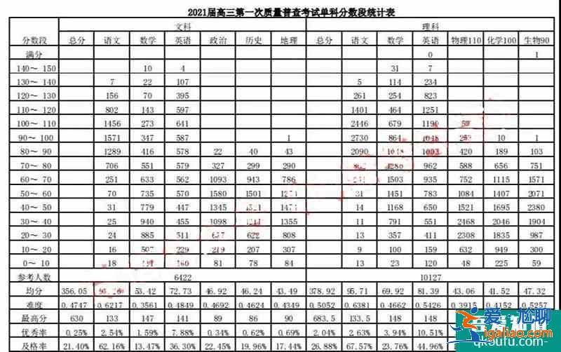 内蒙古2021年呼和浩特市高三二模考试分数统计！？