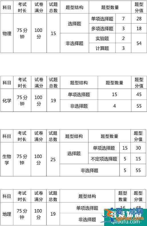 各省考试院公布了2021年高考试卷结构及考试范围！？