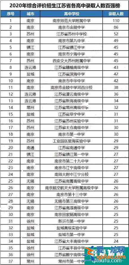 江苏省综合评价招生哪所高中录取人数较多？？