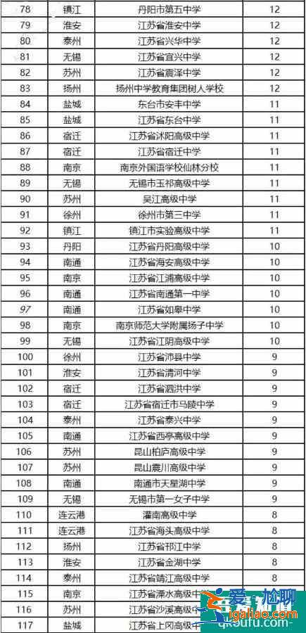 江苏省综合评价招生哪所高中录取人数较多？？