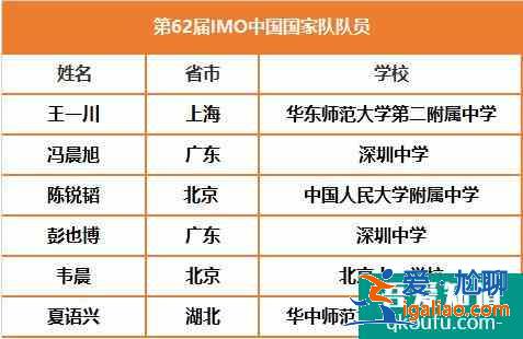 第62届IMO数学奥赛中国队入围名单公布！？
