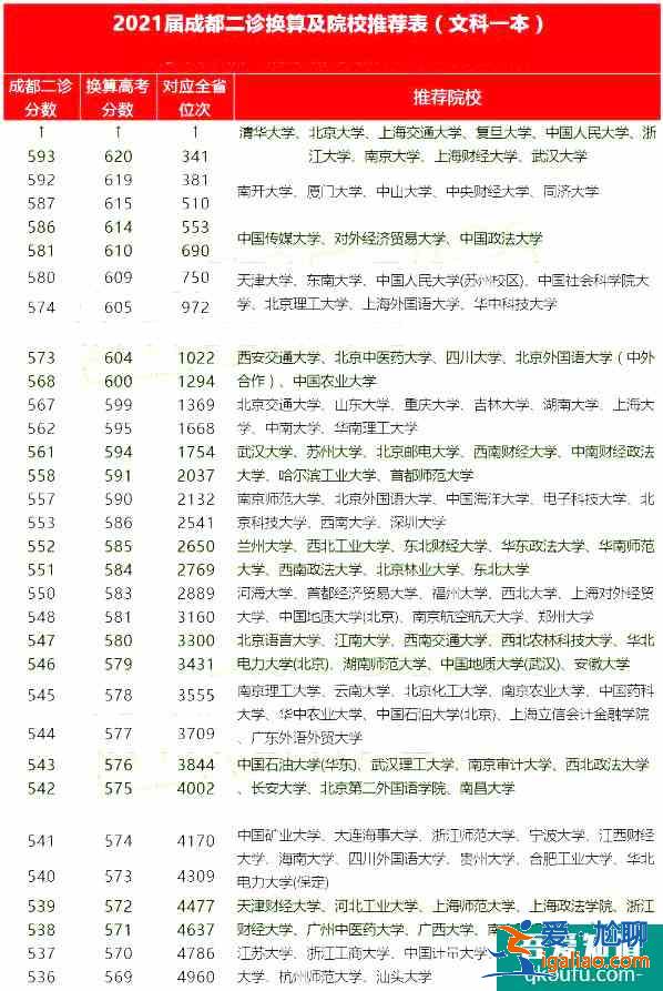 2021成都二诊各分数段对应院校分享!报哪所大学?? 2021成都二诊各分数段对应院校分享!报哪所大学??