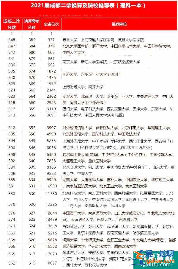 2021成都二诊各分数段对应院校分享!报哪所大学?? 2021成都二诊各分数段对应院校分享!报哪所大学??