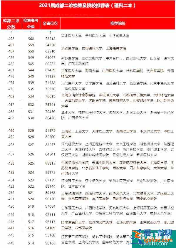 2021成都二诊各分数段对应院校分享!报哪所大学?? 2021成都二诊各分数段对应院校分享!报哪所大学??