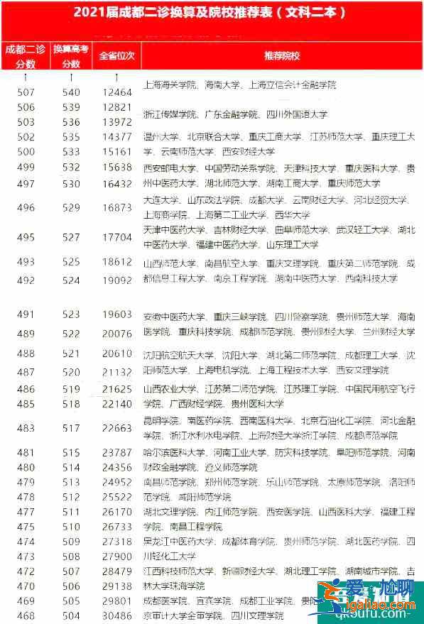 2021成都二诊各分数段对应院校分享!报哪所大学?? 2021成都二诊各分数段对应院校分享!报哪所大学??
