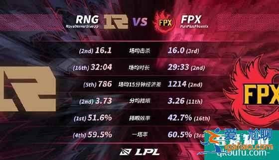 英雄联盟：LPL季后赛决赛前瞻，RNG对阵FPX是成功复仇或是遗憾落败？？