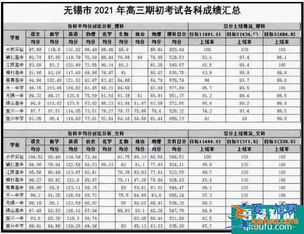 2021苏锡常镇四市联考无锡市一本划线是多少？？
