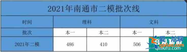 2021年江苏省苏州、盐城等13市高三二模划线公布！？