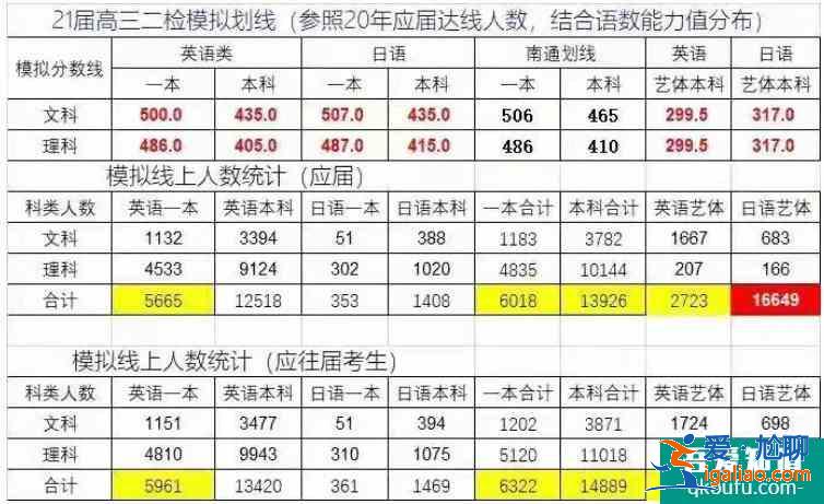 2021年江苏省苏州、盐城等13市高三二模划线公布！？