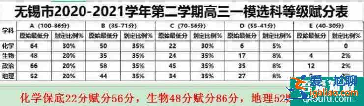 2021年江苏省苏州、盐城等13市高三二模划线公布！？