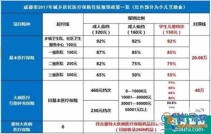 成都市少儿互助金报销注意事项？