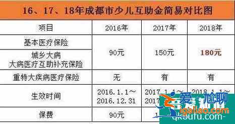 成都市少儿互助金报销注意事项？