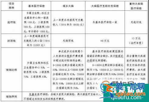 成都市少儿互助金报销注意事项？