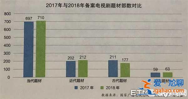 2018电视剧产业报告 古装剧较前年少16％？