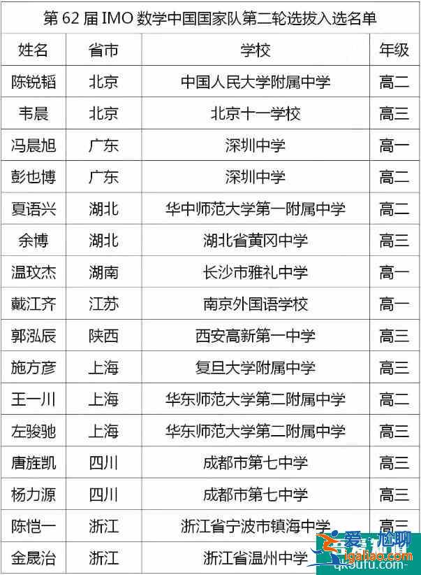 第62届IMO集训队入围16人名单出炉！？