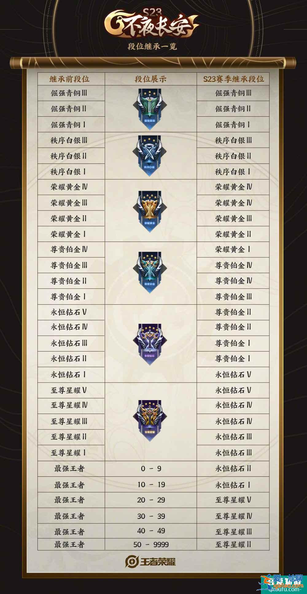王者荣耀s23赛季段位继承机制，王者荣耀s23赛季段位继承表？