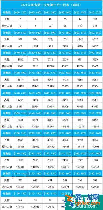 2021年云南省高三第一次统测划线及十分一段表出炉！？