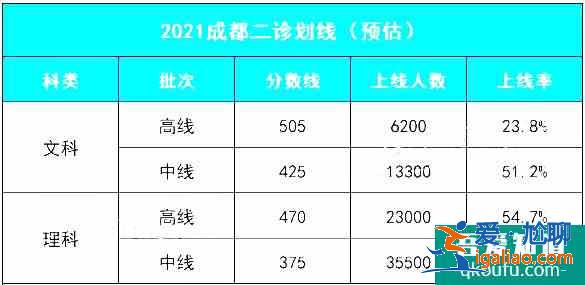 2021年成都高三二诊预估划线：文一505，理一470！？
