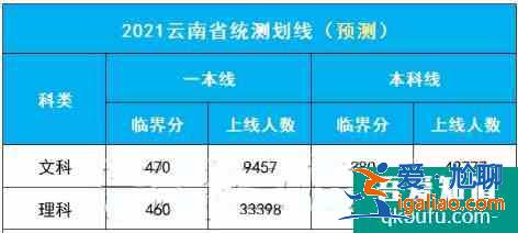 2021年云南省高三第一次统测划线及十分一段表出炉！？