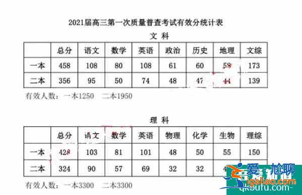 内蒙古呼市2021年高三一模分数线：文一本458，理一本428！？