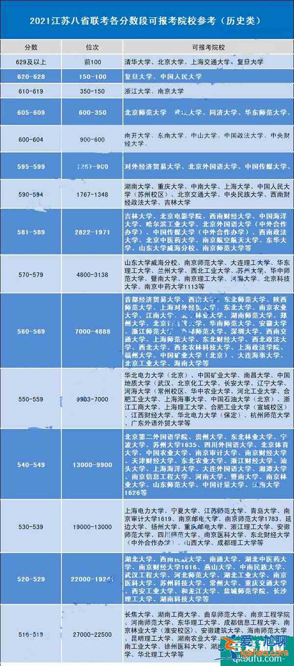 2021江苏八省联考成绩出炉，600分以上能报吗？？