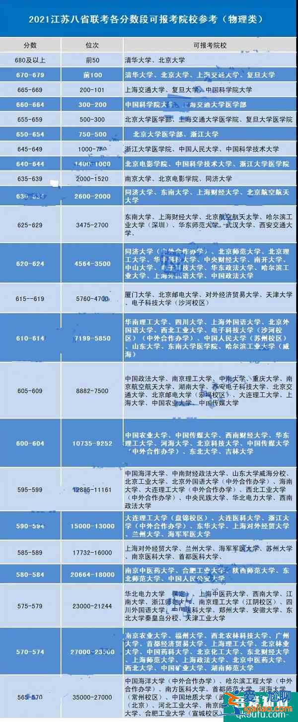 2021江苏八省联考成绩出炉，600分以上能报吗？？