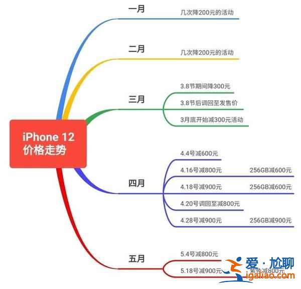 iphone12pro京东618价格是多少？