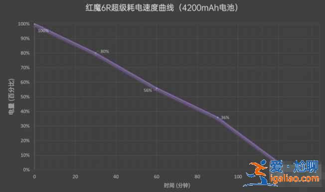 红魔6r支持快充吗？