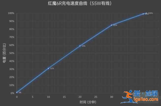 红魔6r支持快充吗？