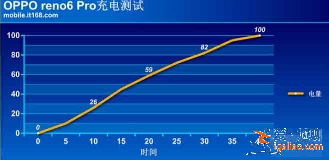 reno6pro电池怎么样？