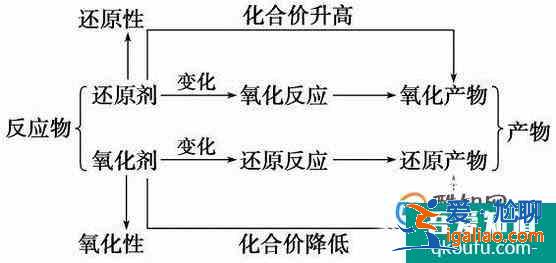 高考化学：氧化还原反应？