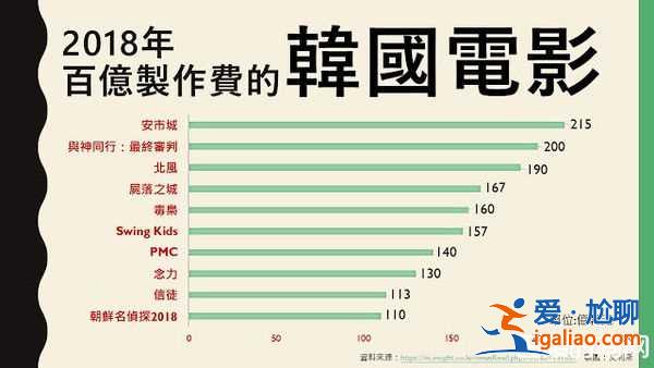 《安市城》韩国全年最高制作电影 豆瓣评分好看吗？