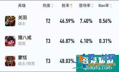 王者荣耀S22对抗路关羽胜率倒数第一，到底是让关羽跌下神坛？