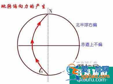 地球自转的地理意义？
