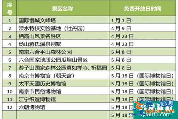 2022南京各景区免费开放日名单汇总？