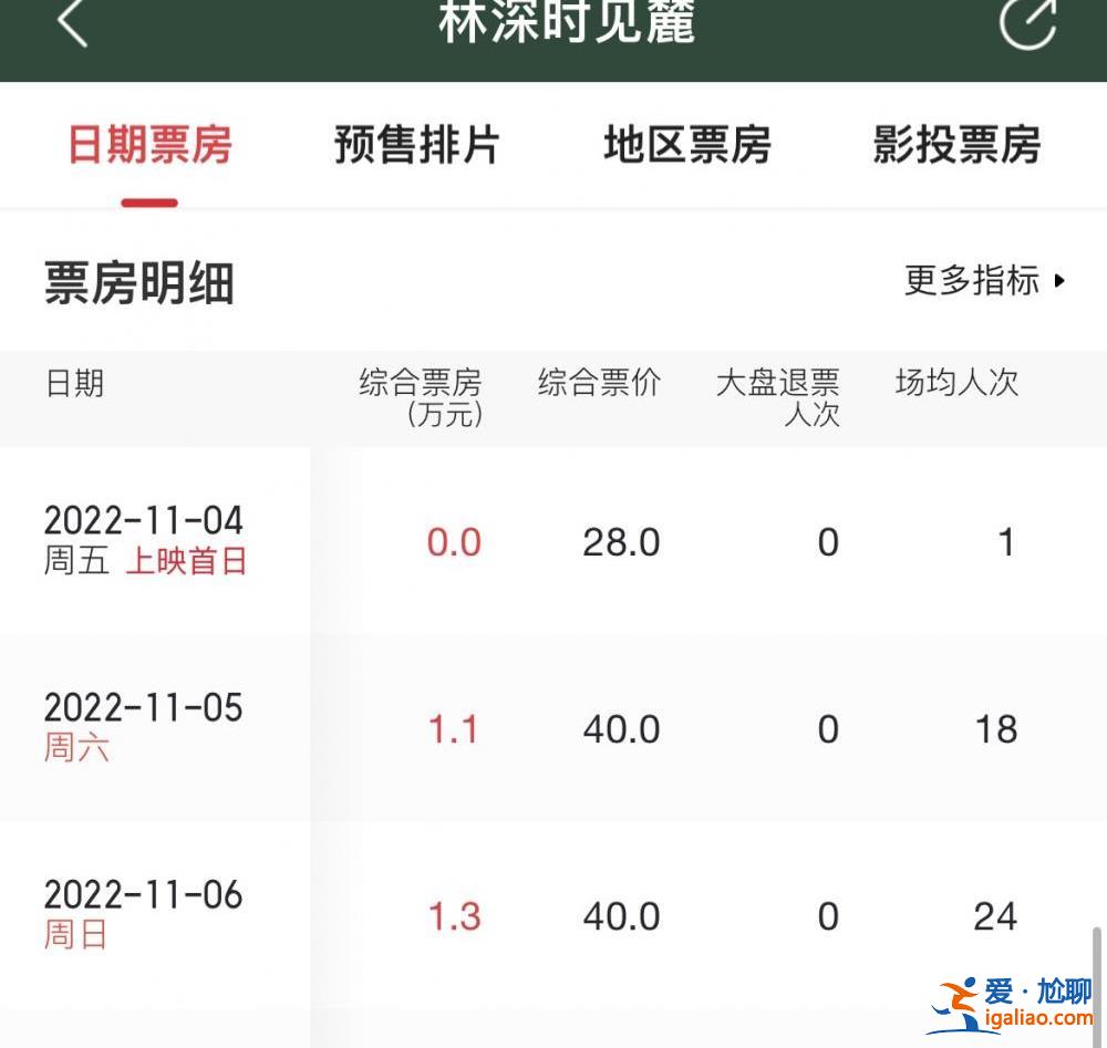这部电影一天票房只有75元 两个人看 一个还退票了？？